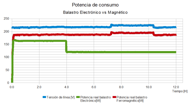 Consumo de balastro electrónico vs balastro ferromagnético por un periodo de 12H.