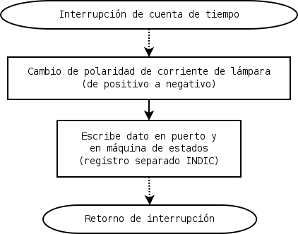 Diagrama de flujo para manejo de registro INDIC para indicar la ejecución del cambio de polaridad. Se modifica en interrupción de TIMER0.
