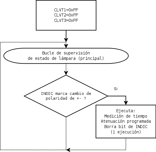 Bucle principal de supervisión de estado de lámpara.