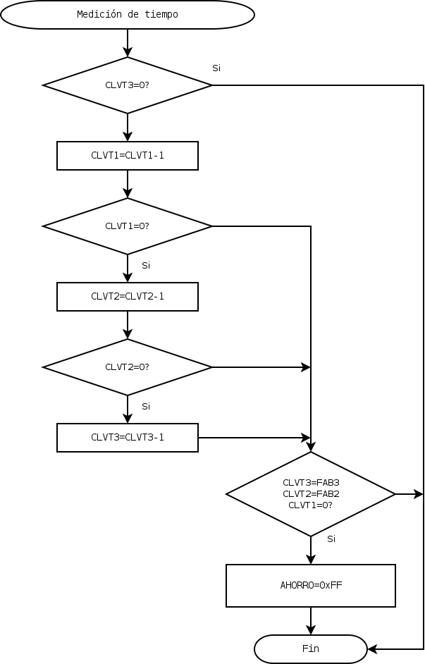 Esquema de medición de tiempo transcurrido desde el encendido de lámpara.