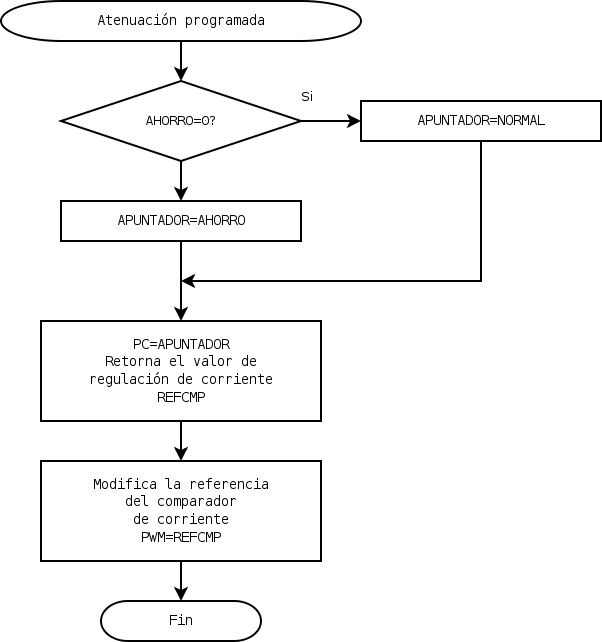 Implementación de cambio de referencia para comparador de corriente por medio de una tabla de datos con acceso mediante un apuntador.