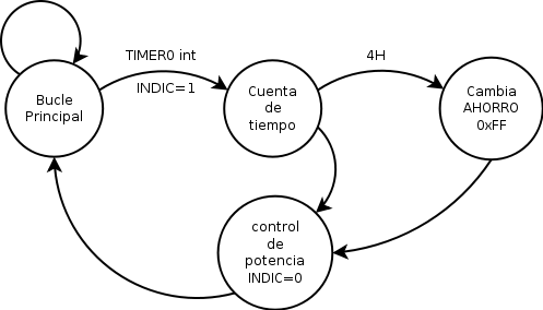 Diagrama de estados de operación de atenuación programada.